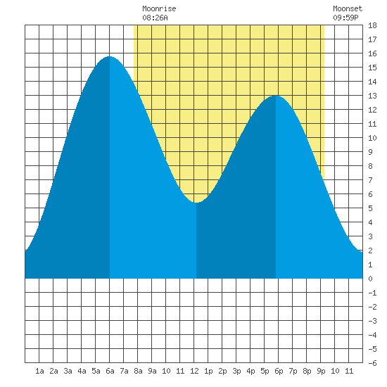 Protection Point tide chart for Tuesday, September 7, 2021