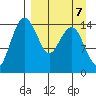 Protection Point tide chart for Tuesday, September 7, 2021