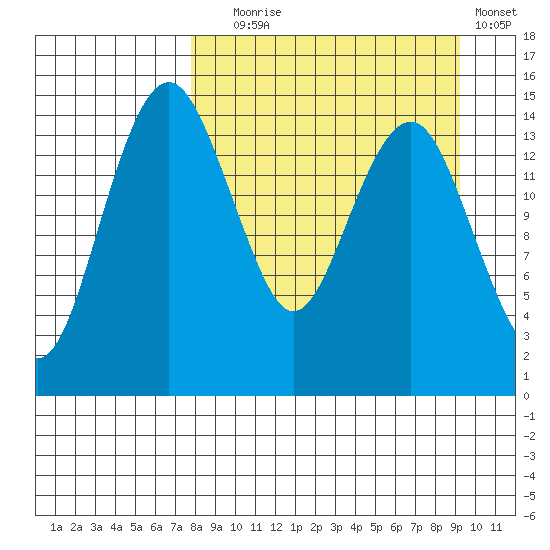 Protection Point tide chart for Wednesday, September 8, 2021
