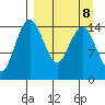 Protection Point tide chart for Wednesday, September 8, 2021