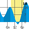 Protection Point tide chart for Sunday, October 10, 2021