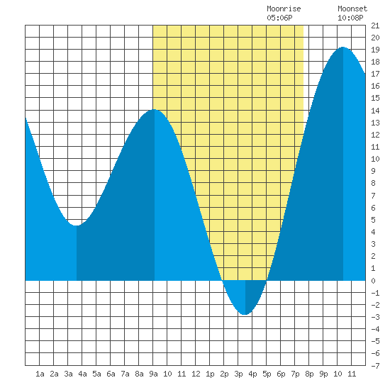 Protection Point tide chart for Monday, October 11, 2021
