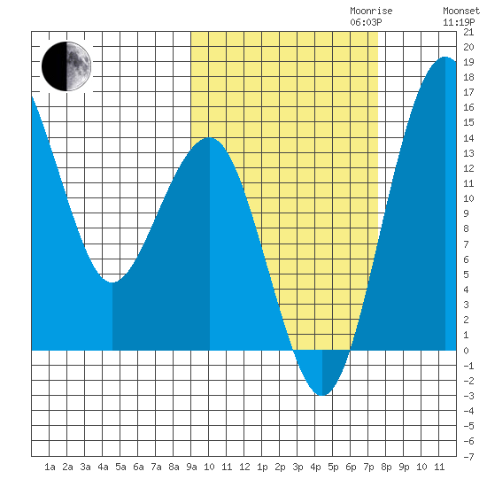 Protection Point tide chart for Tuesday, October 12, 2021