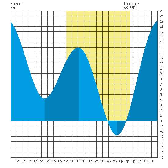Protection Point tide chart for Wednesday, October 13, 2021