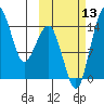 Protection Point tide chart for Wednesday, October 13, 2021