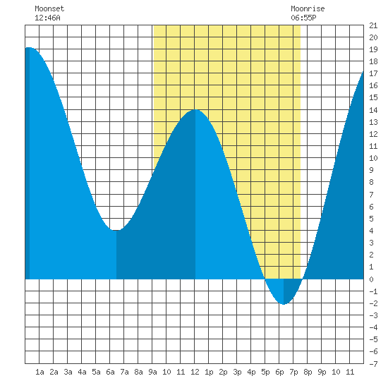 Protection Point tide chart for Thursday, October 14, 2021