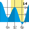 Protection Point tide chart for Thursday, October 14, 2021