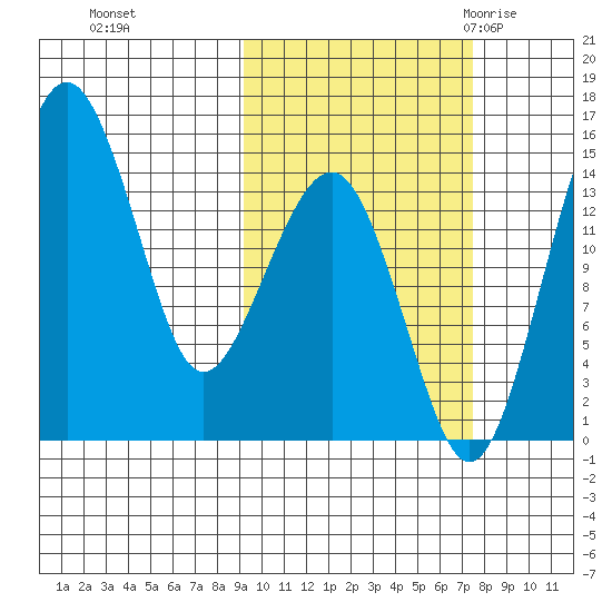 Protection Point tide chart for Friday, October 15, 2021