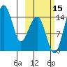 Protection Point tide chart for Friday, October 15, 2021