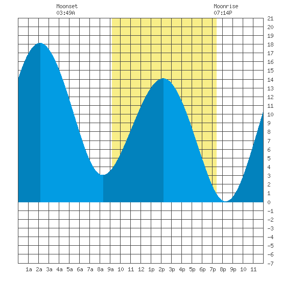 Protection Point tide chart for Saturday, October 16, 2021