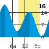 Protection Point tide chart for Saturday, October 16, 2021