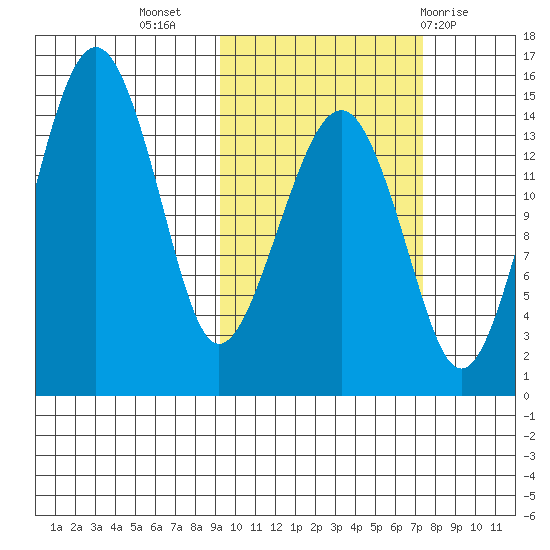 Protection Point tide chart for Sunday, October 17, 2021