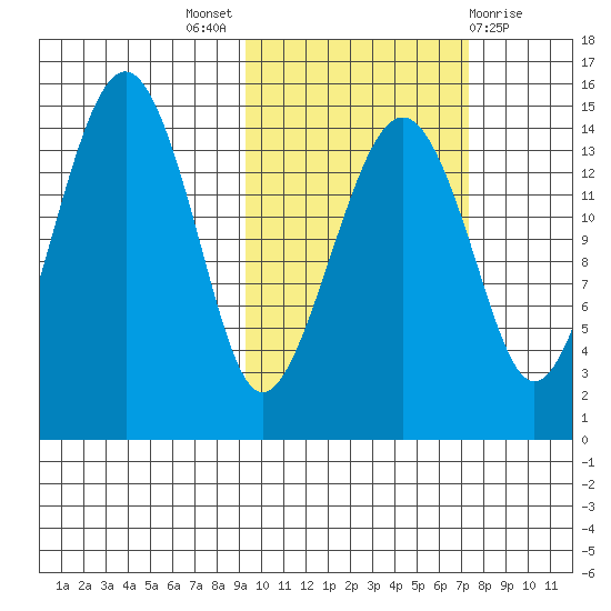 Protection Point tide chart for Monday, October 18, 2021