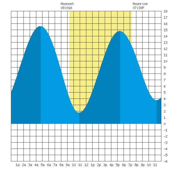 Protection Point tide chart for Tuesday, October 19, 2021