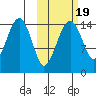 Protection Point tide chart for Tuesday, October 19, 2021