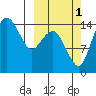 Protection Point tide chart for Friday, October 1, 2021