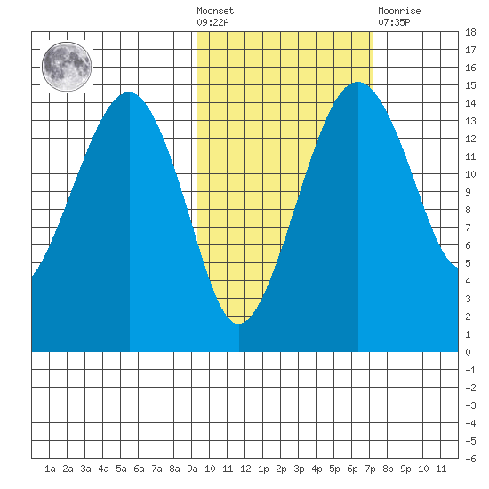 Protection Point tide chart for Wednesday, October 20, 2021