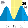 Protection Point tide chart for Wednesday, October 20, 2021