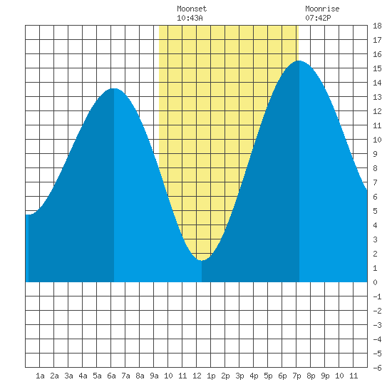 Protection Point tide chart for Thursday, October 21, 2021