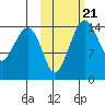 Protection Point tide chart for Thursday, October 21, 2021