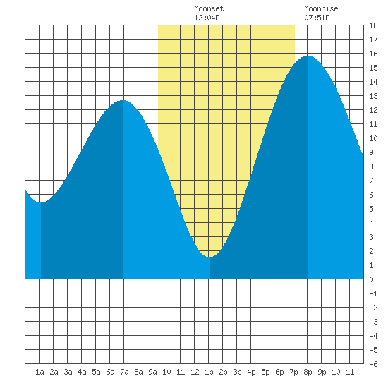Protection Point tide chart for Friday, October 22, 2021