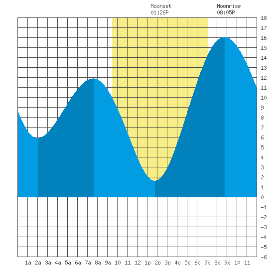 Protection Point tide chart for Saturday, October 23, 2021