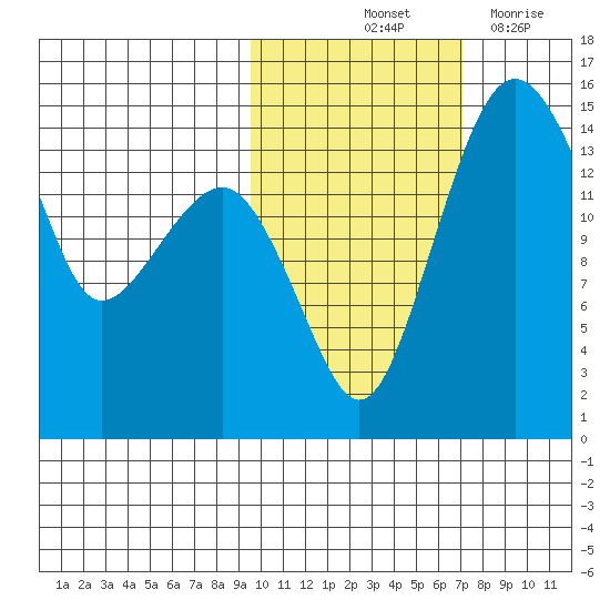 Protection Point tide chart for Sunday, October 24, 2021