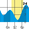 Protection Point tide chart for Sunday, October 24, 2021