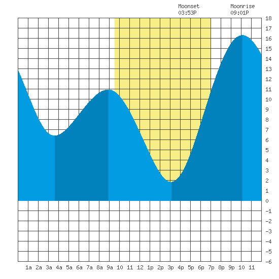 Protection Point tide chart for Monday, October 25, 2021