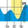 Protection Point tide chart for Monday, October 25, 2021