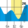 Protection Point tide chart for Tuesday, October 26, 2021