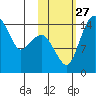 Protection Point tide chart for Wednesday, October 27, 2021