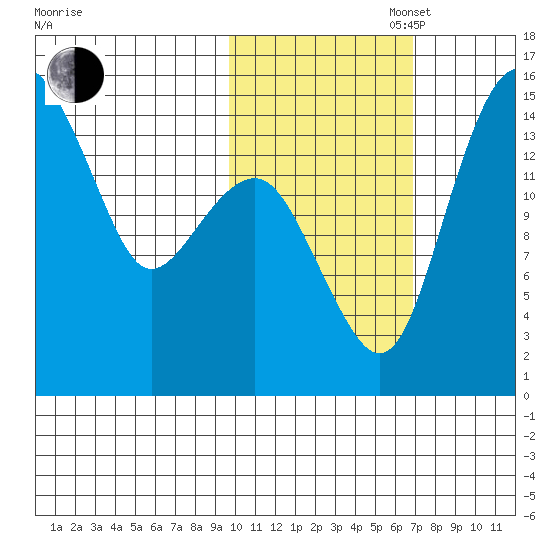 Protection Point tide chart for Thursday, October 28, 2021
