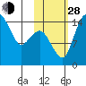 Protection Point tide chart for Thursday, October 28, 2021