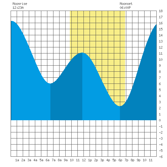 Protection Point tide chart for Friday, October 29, 2021
