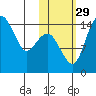 Protection Point tide chart for Friday, October 29, 2021