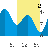 Protection Point tide chart for Saturday, October 2, 2021