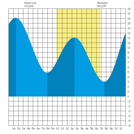 Protection Point tide chart for Sunday, October 31, 2021