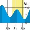 Protection Point tide chart for Sunday, October 31, 2021