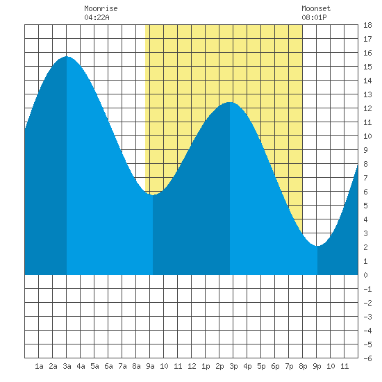Protection Point tide chart for Sunday, October 3, 2021