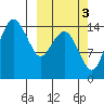 Protection Point tide chart for Sunday, October 3, 2021