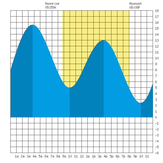Protection Point tide chart for Monday, October 4, 2021