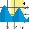Protection Point tide chart for Monday, October 4, 2021