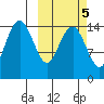 Protection Point tide chart for Tuesday, October 5, 2021