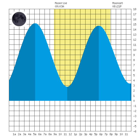 Protection Point tide chart for Wednesday, October 6, 2021