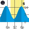 Protection Point tide chart for Wednesday, October 6, 2021