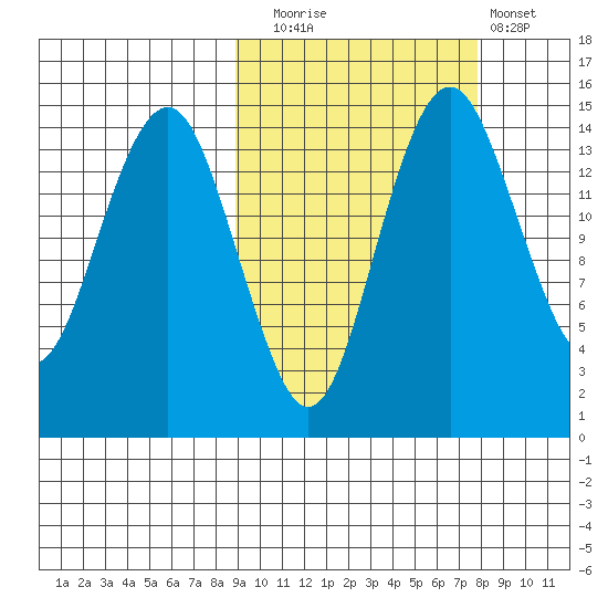 Protection Point tide chart for Thursday, October 7, 2021