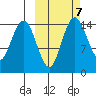 Protection Point tide chart for Thursday, October 7, 2021