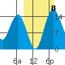 Protection Point tide chart for Friday, October 8, 2021