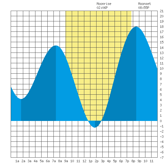 Protection Point tide chart for Saturday, October 9, 2021